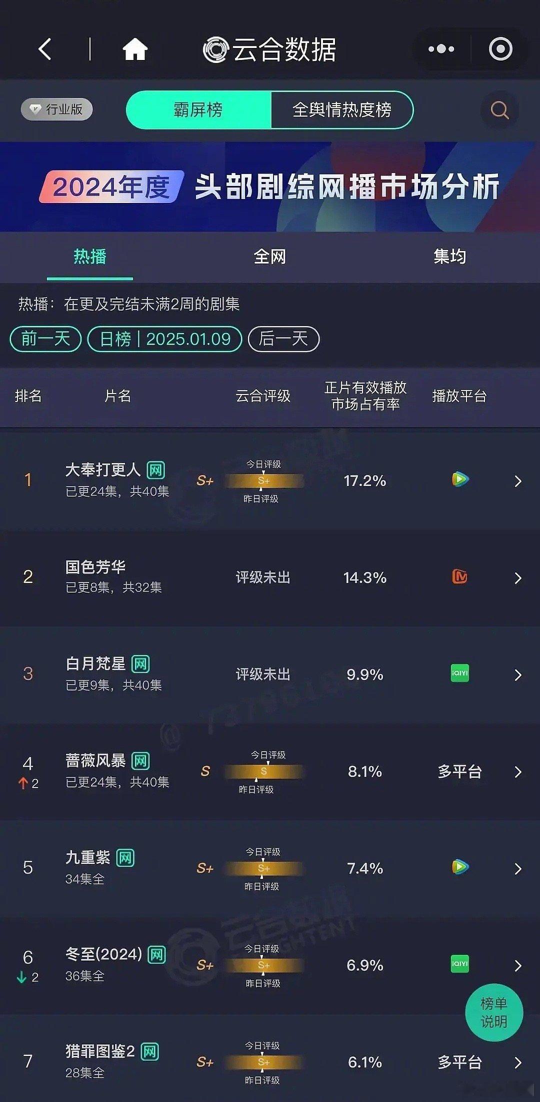 今日云合前三：大奉打更人、国色芳华、白月梵星～ 