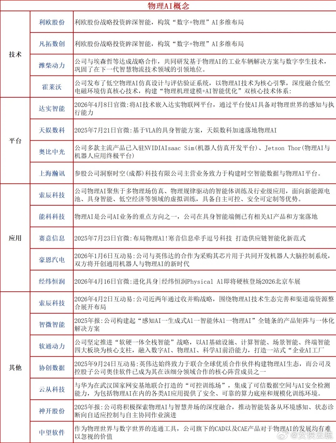 物理 AI 再度走强，板块情绪进入加速阶段，附概念股物理 AI 主线今天继续打出