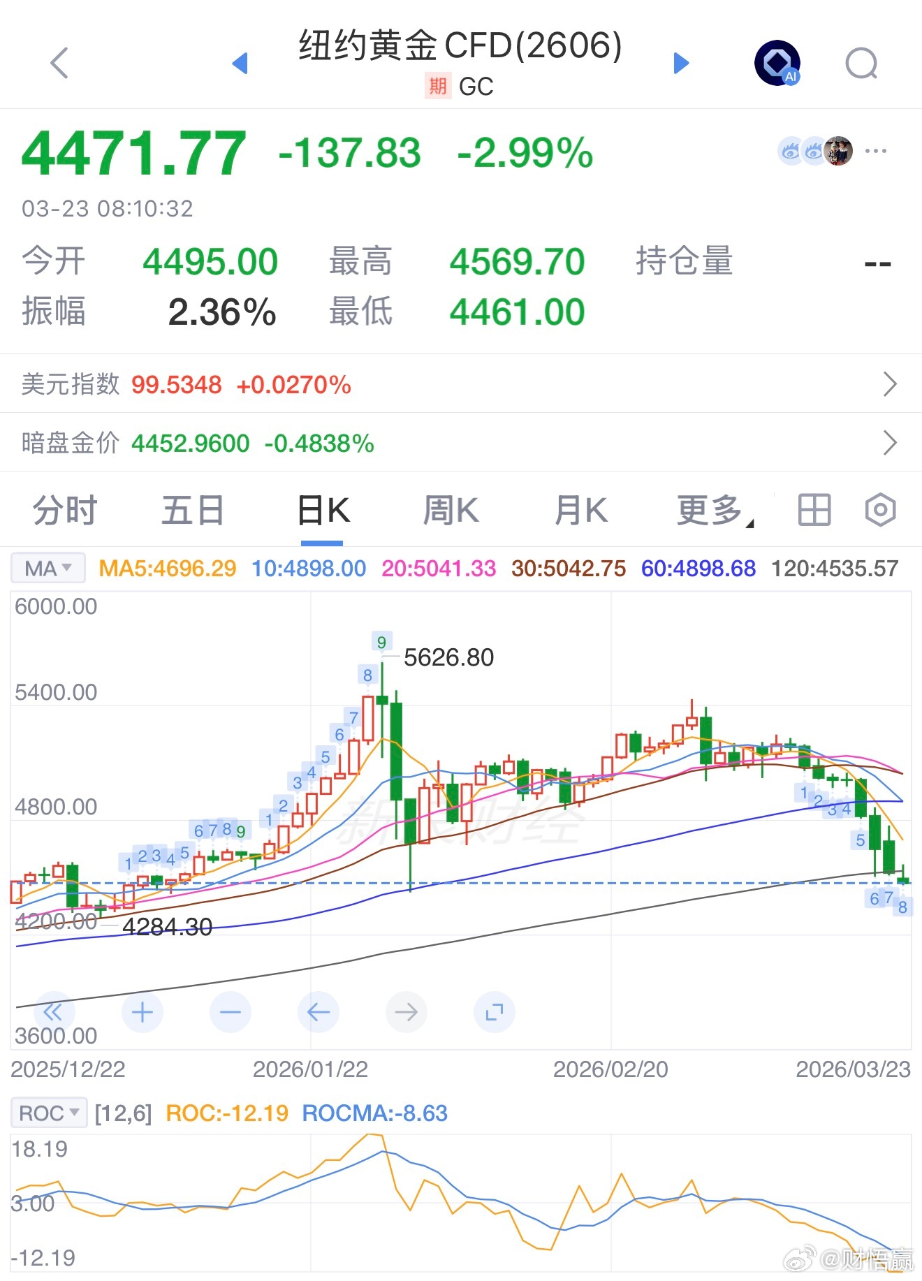 纽约黄金跌超3%黄金白银开涨了金价黄金