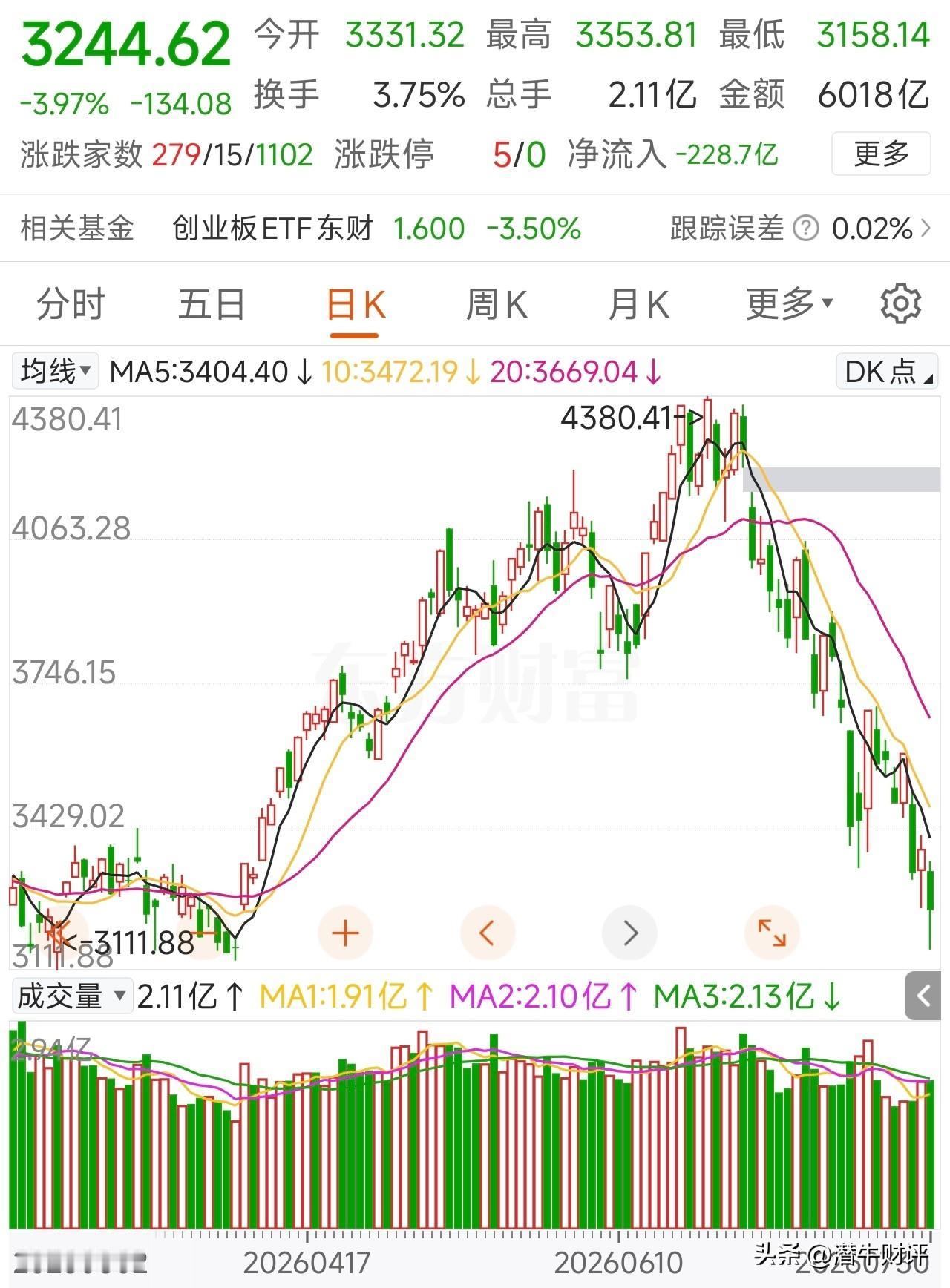 曾经“死也有死在科技股里”，现在一语成谶！
曾经高喊“了解光，相信光，拥抱光，买
