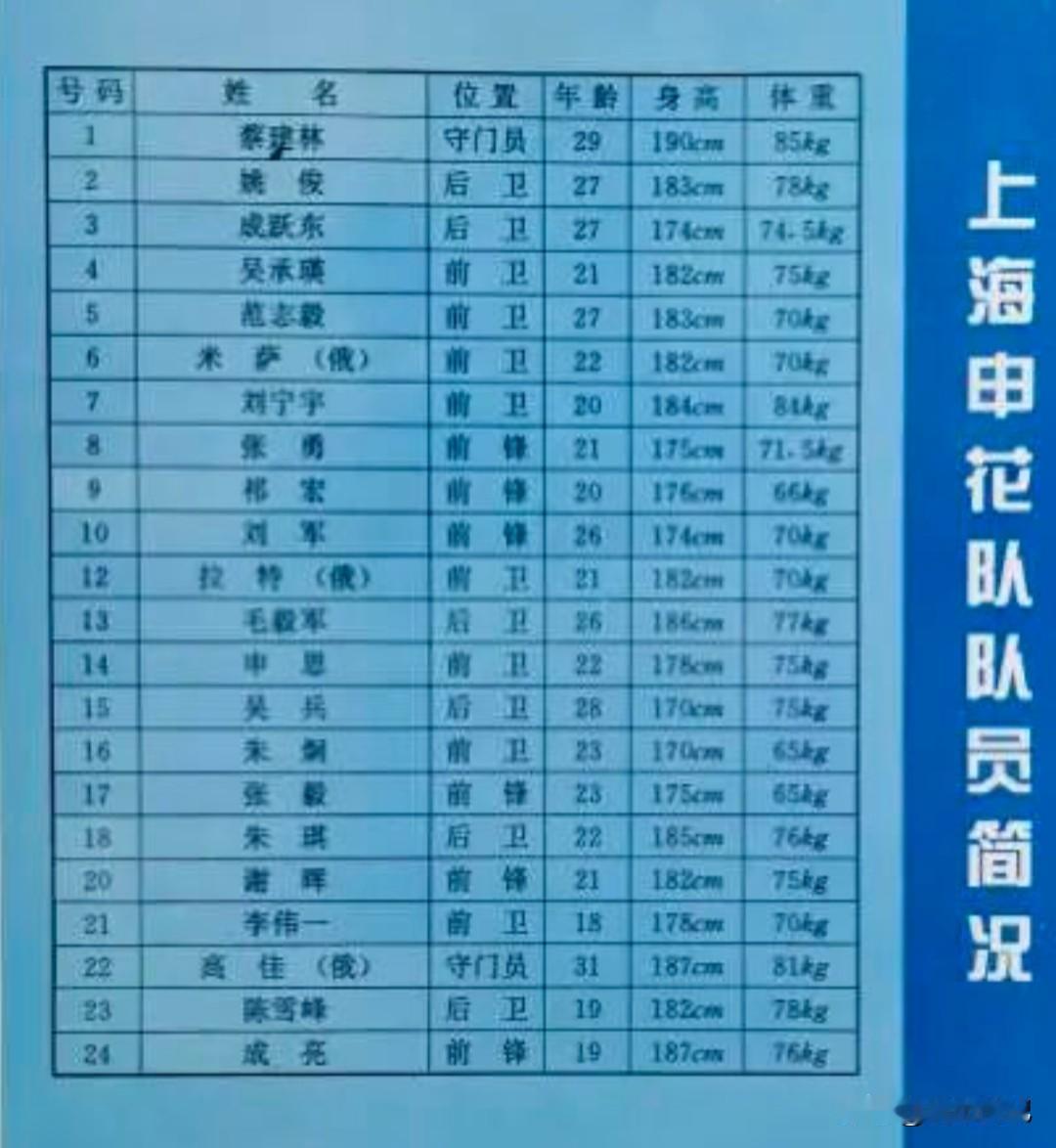 上海申花队在1995赛季夺冠，同期培养出一批足坛新秀。19岁的祁宏与谢晖形成了本