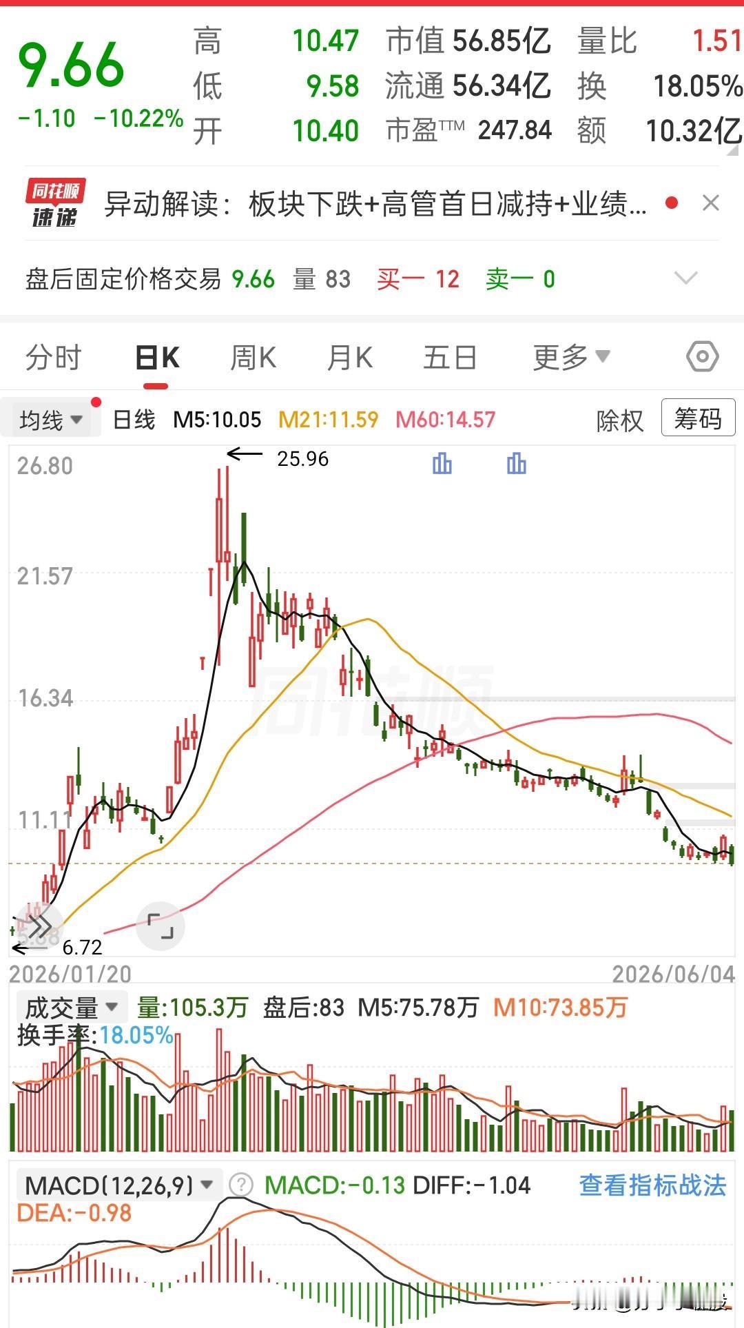 昨天好好的，今天直接一字大跌，属实没想到
 
眼看着这票从25块多的高点一路滑落