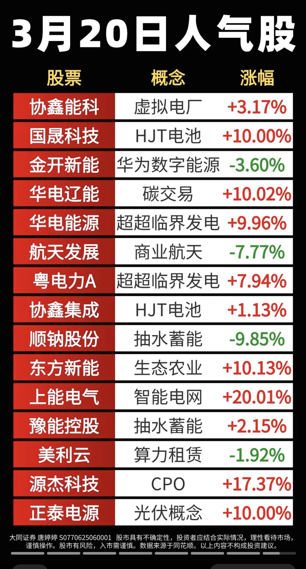 3.20周五  成交活跃个股+人气龙虎榜！

1.虚拟电厂，智能电网
2.数字能