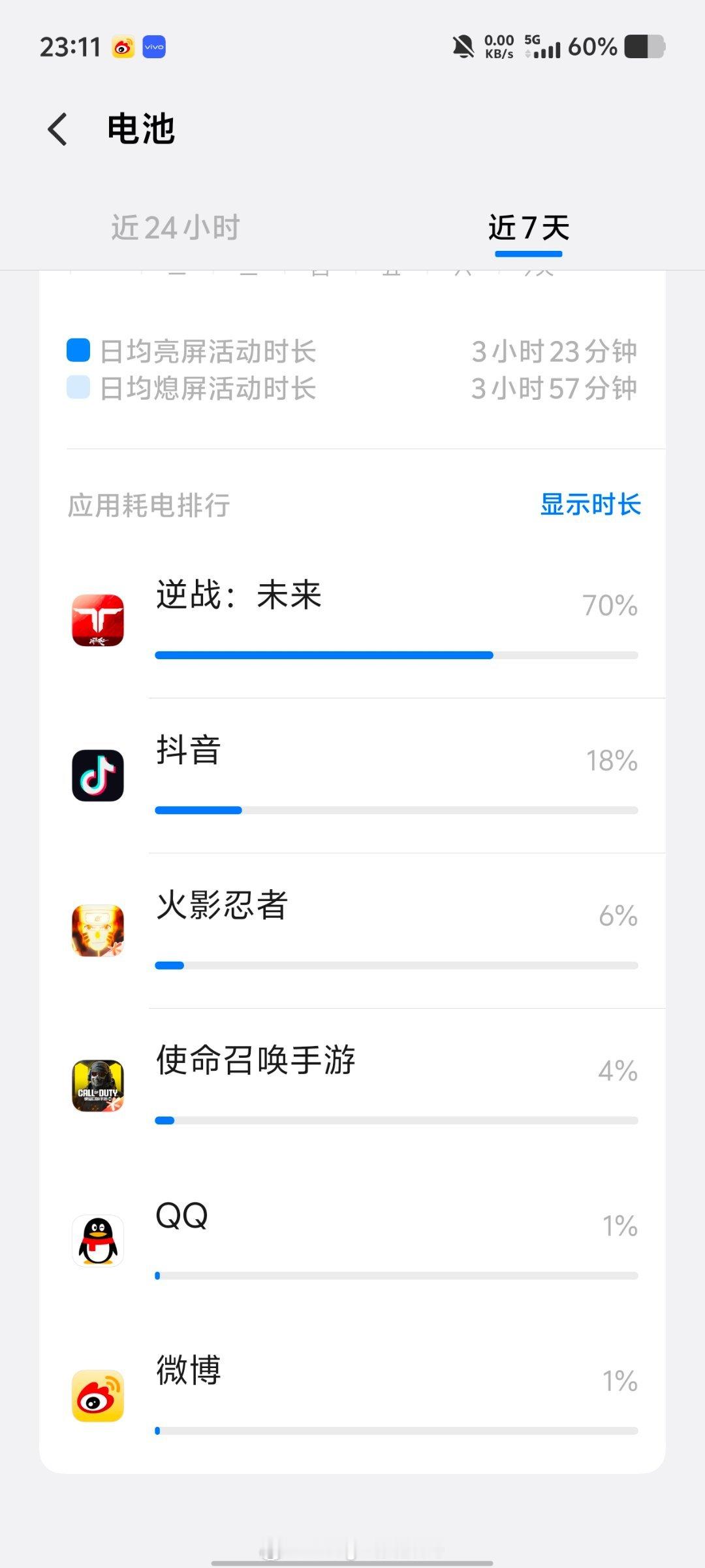 iqoo iQOO Z11用了这么久感知特别强的就是续航太久太久了。以至于根本想