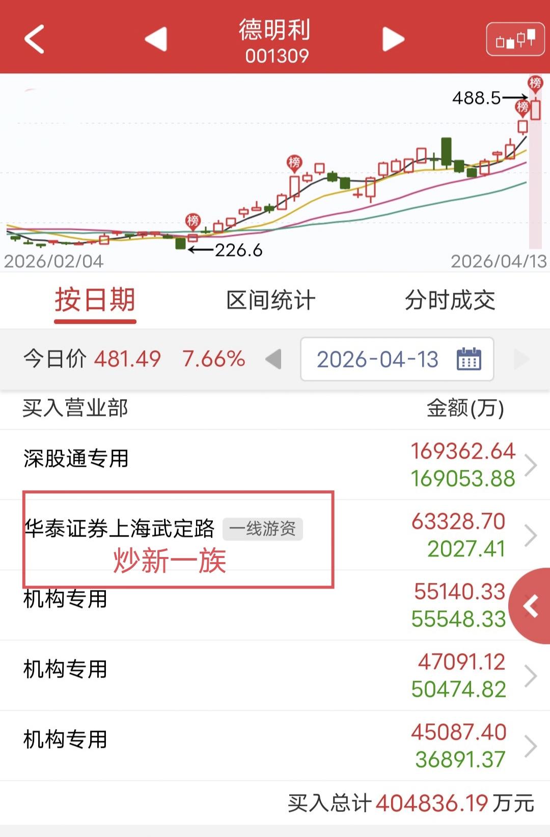 炒新一族爆买6.3亿！

今天德明利强势上涨。

盘后龙虎榜显示，炒新一族三个交