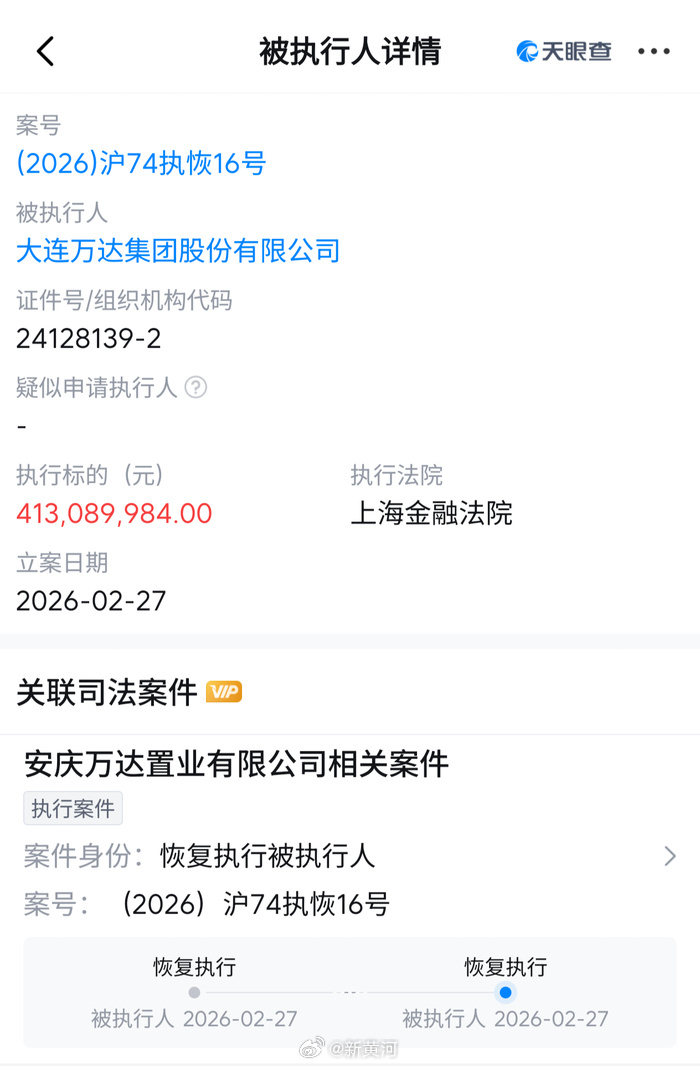 【#万达再遭恢复执行4.1亿元#】#万达被执行总金额超62亿元#3月2日，天眼查