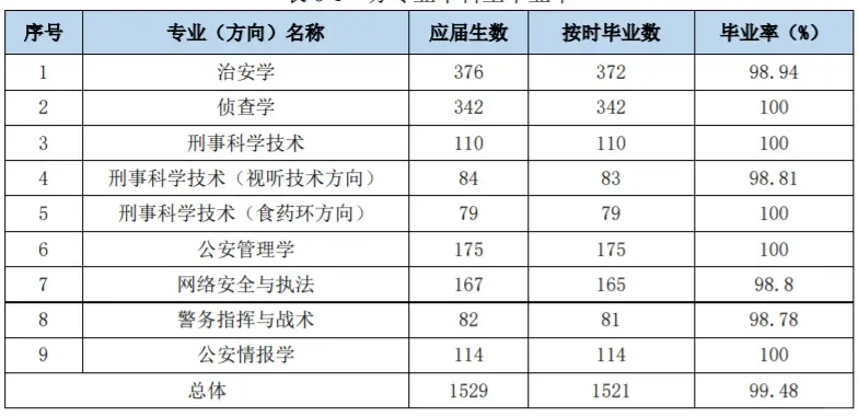 这所警校入警率92%？为什么这几年警校录取分