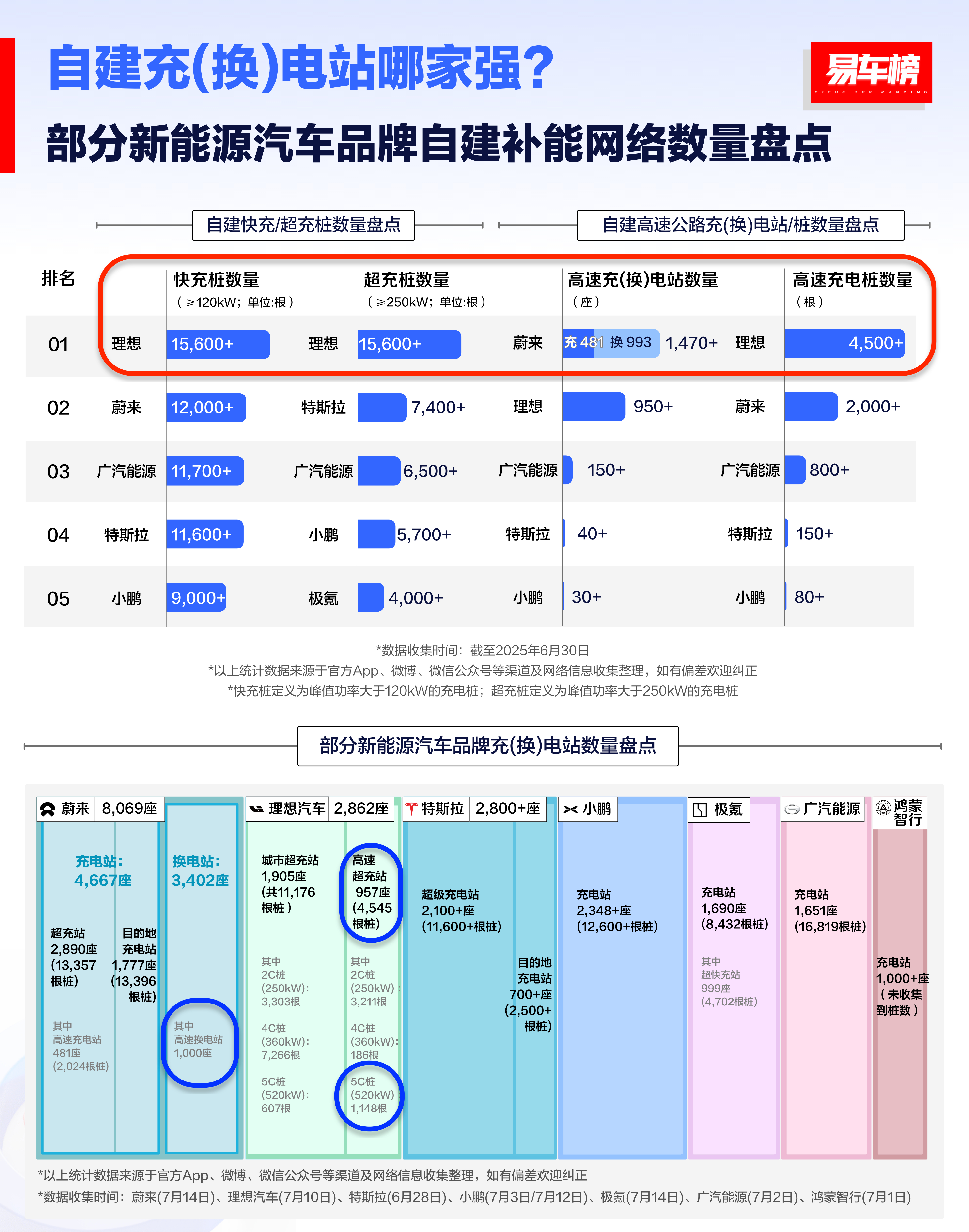 充&换电站 -「蔚来」最多快&超充桩 -「理想」最多高速换电站，蔚来有1000座
