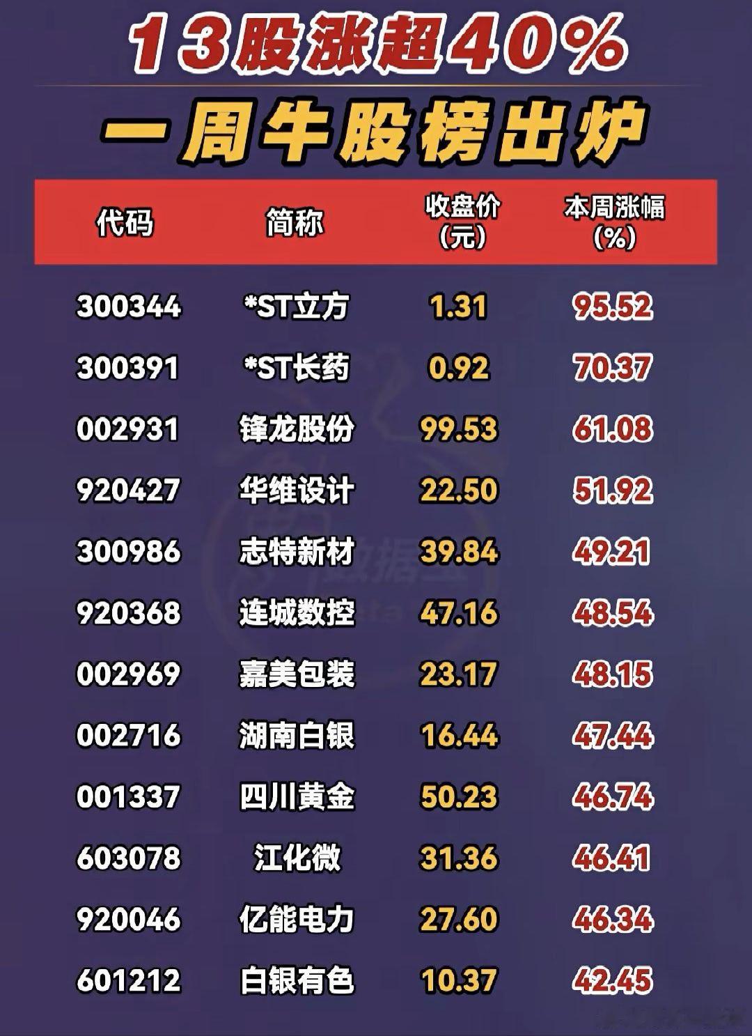 A股 本周牛股榜 