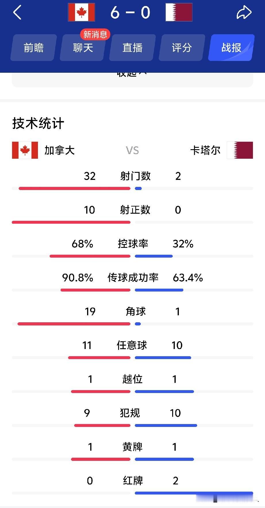 0:6，我首先要为卡塔尔点个赞[赞]，输球不输人，踢的非常棒，不要光看这个比分啊
