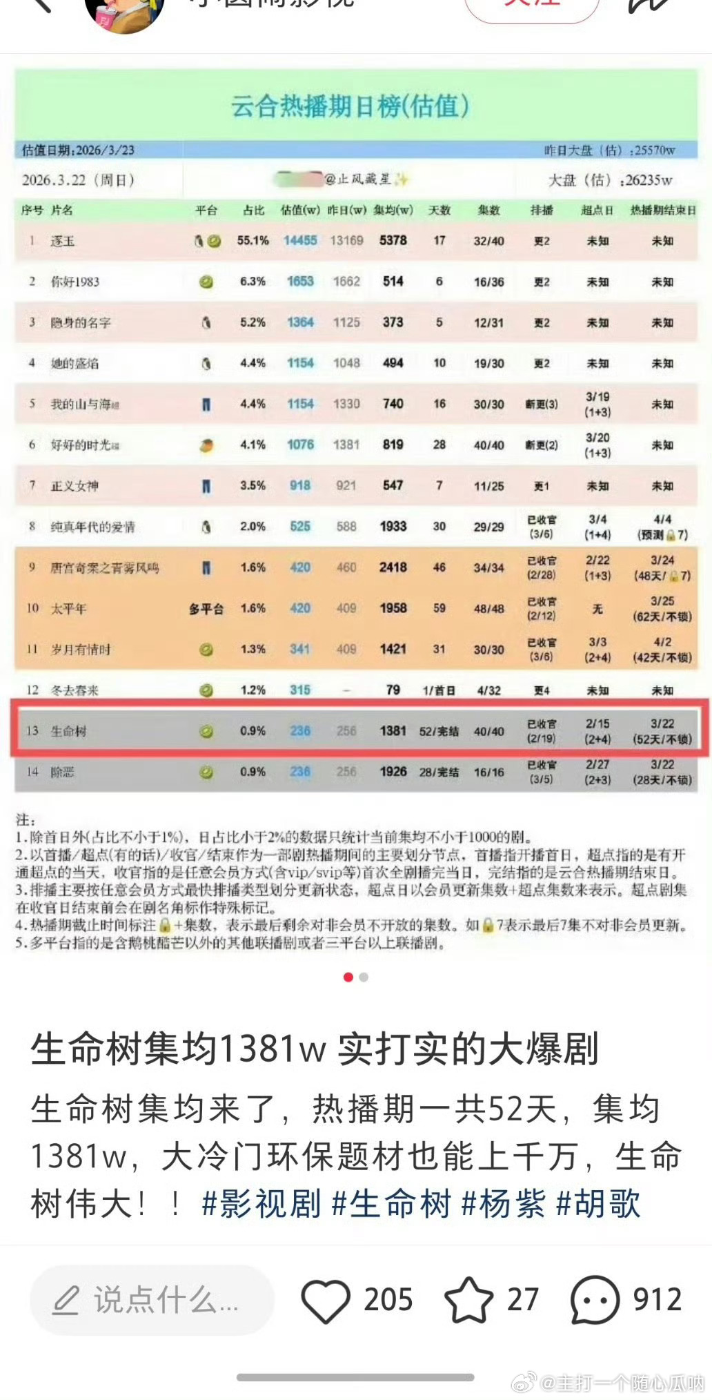 热播期长达52天，集均才1300万，真是爆到太空去了 