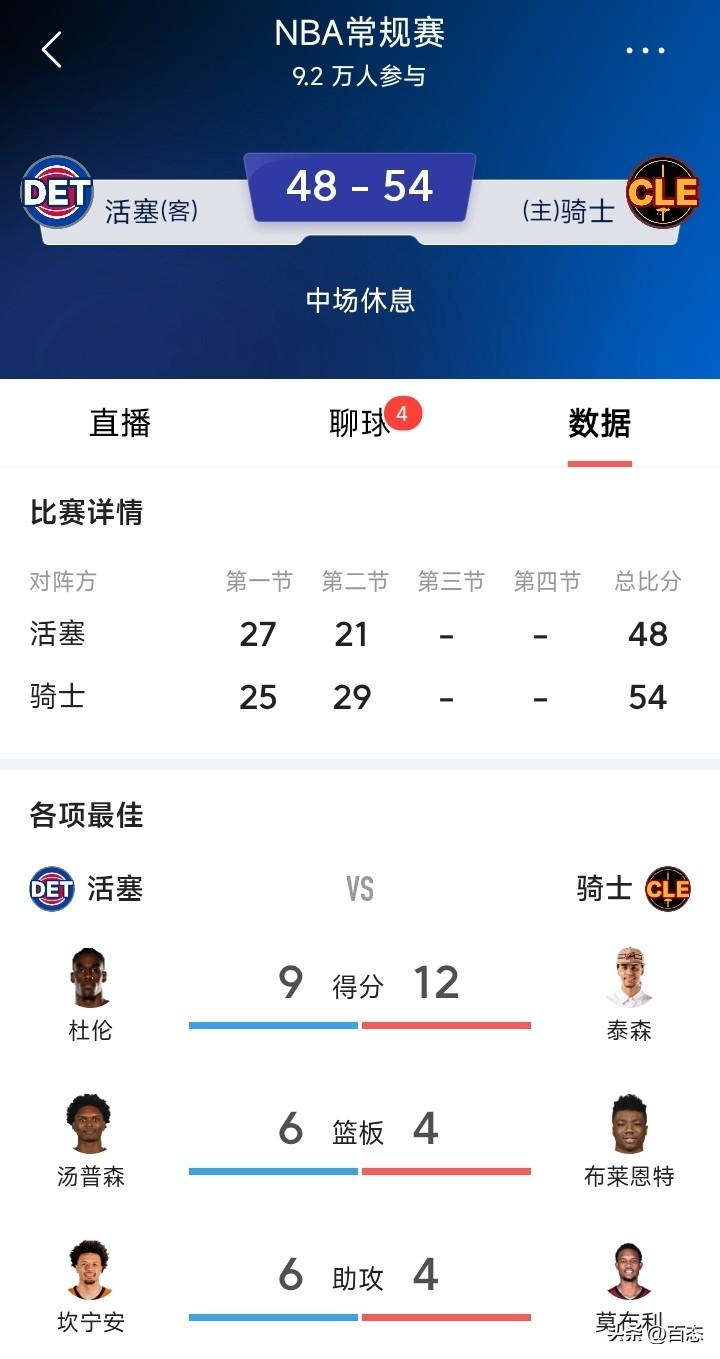 骑士主场对阵活塞，上半场骑士54比48活塞，本场米切尔缺席。哈登11投4中，4板