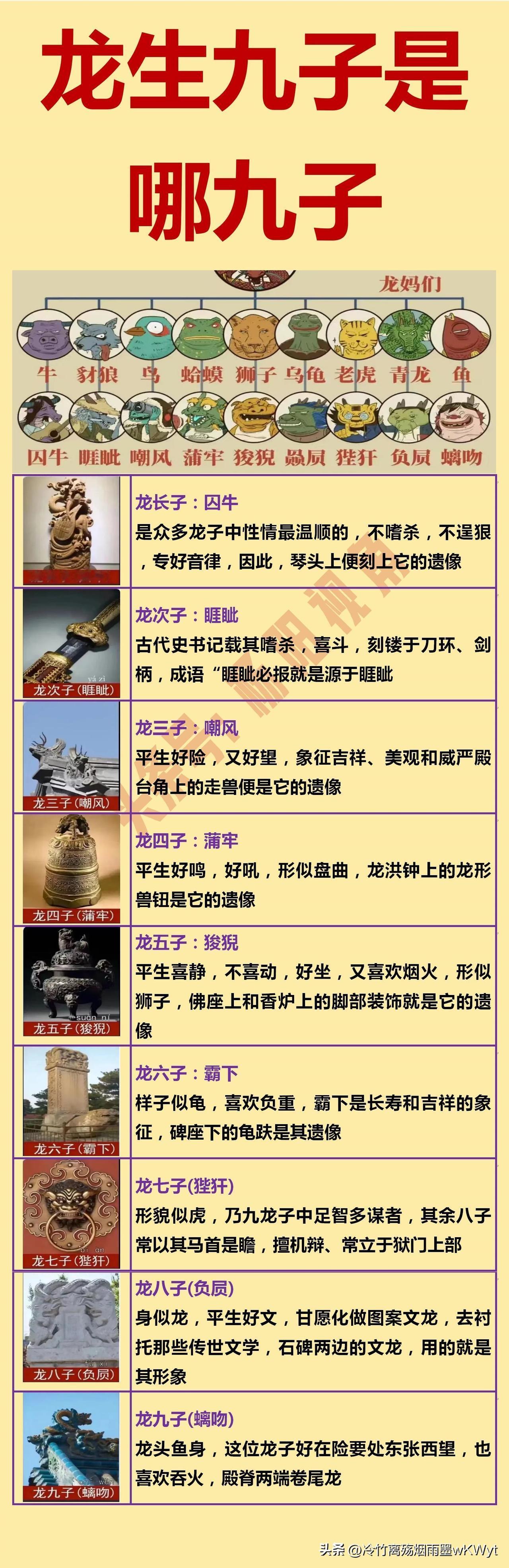 囚牛：龙王的大儿子；
睚眦：龙王的二儿子；
嘲风：龙王的三儿子；

龙生九子，各