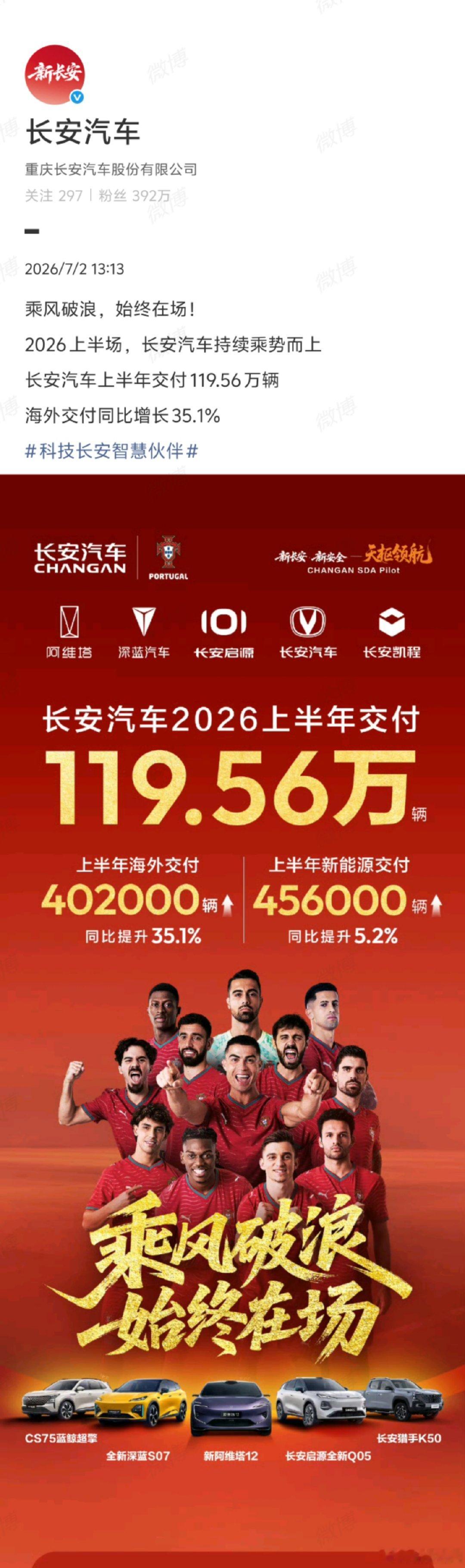 【长安汽车上半年交付119.56万辆，新能源交付 45.6 万辆】长安汽车上半年
