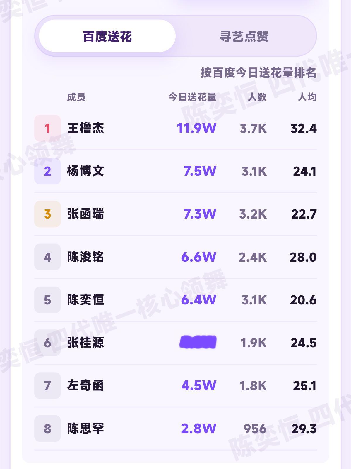 放学了么 下班了么送花离上一名只差一点点🤏🏻寻艺人头要冲一下‼️现在还没有破