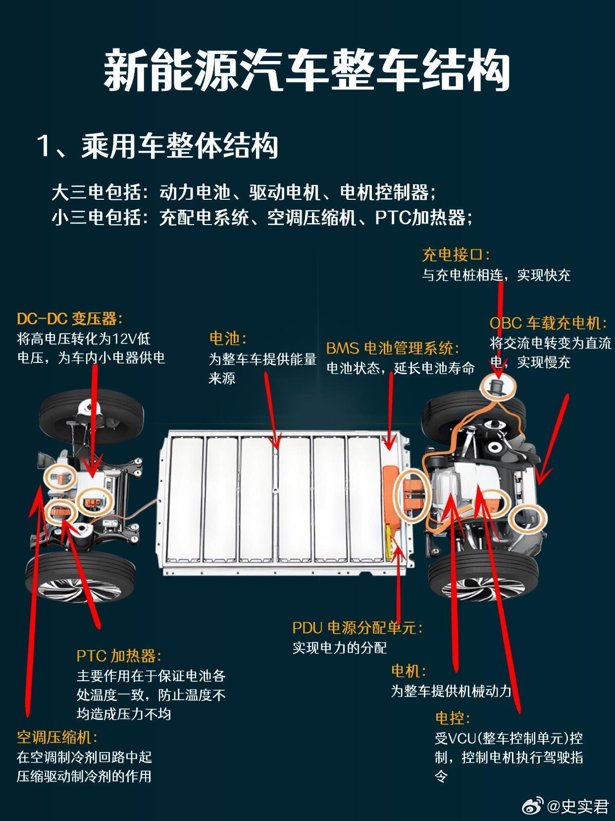 一组图了解新能源汽车整车结构详情图。乘用车结构、微面新能源结构、商用车，轻卡新能