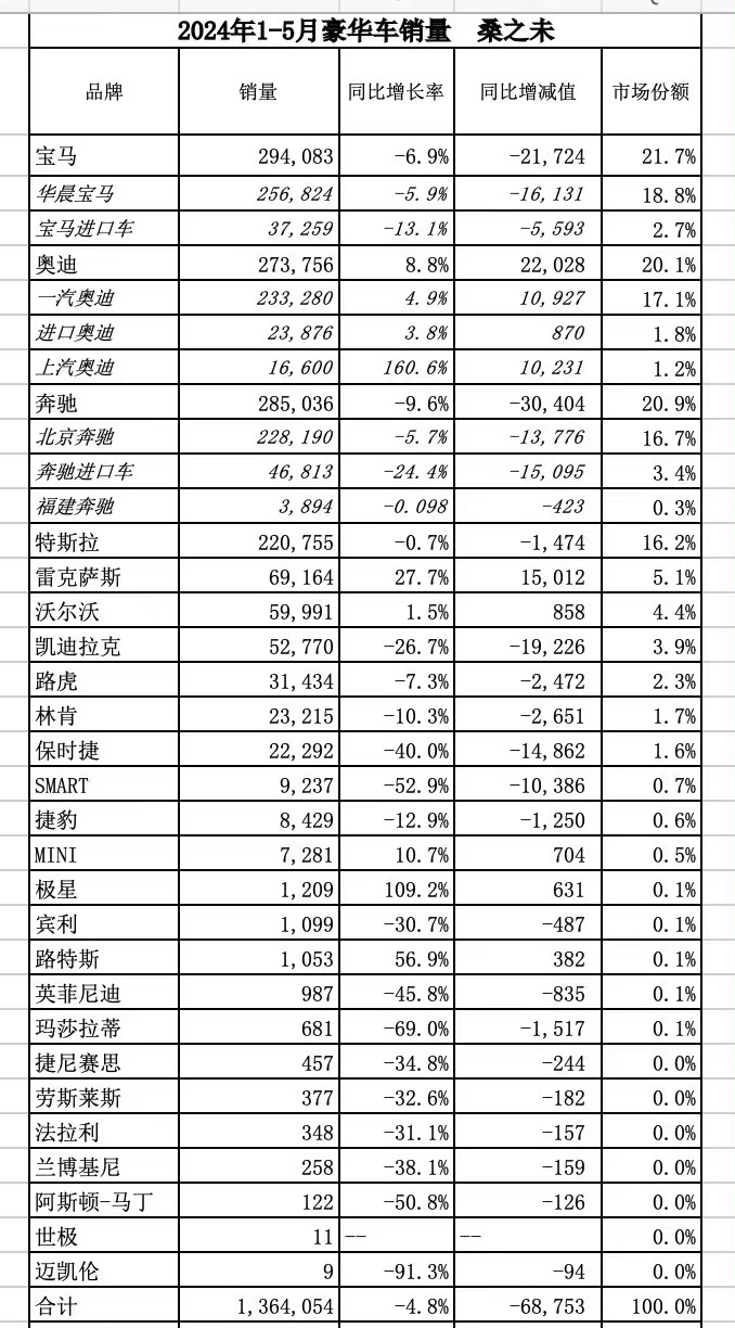 奔驰宝马进口车大溃败。让我想到了曾经诺基亚、黑莓、摩托罗拉、HTC、LG、索尼手