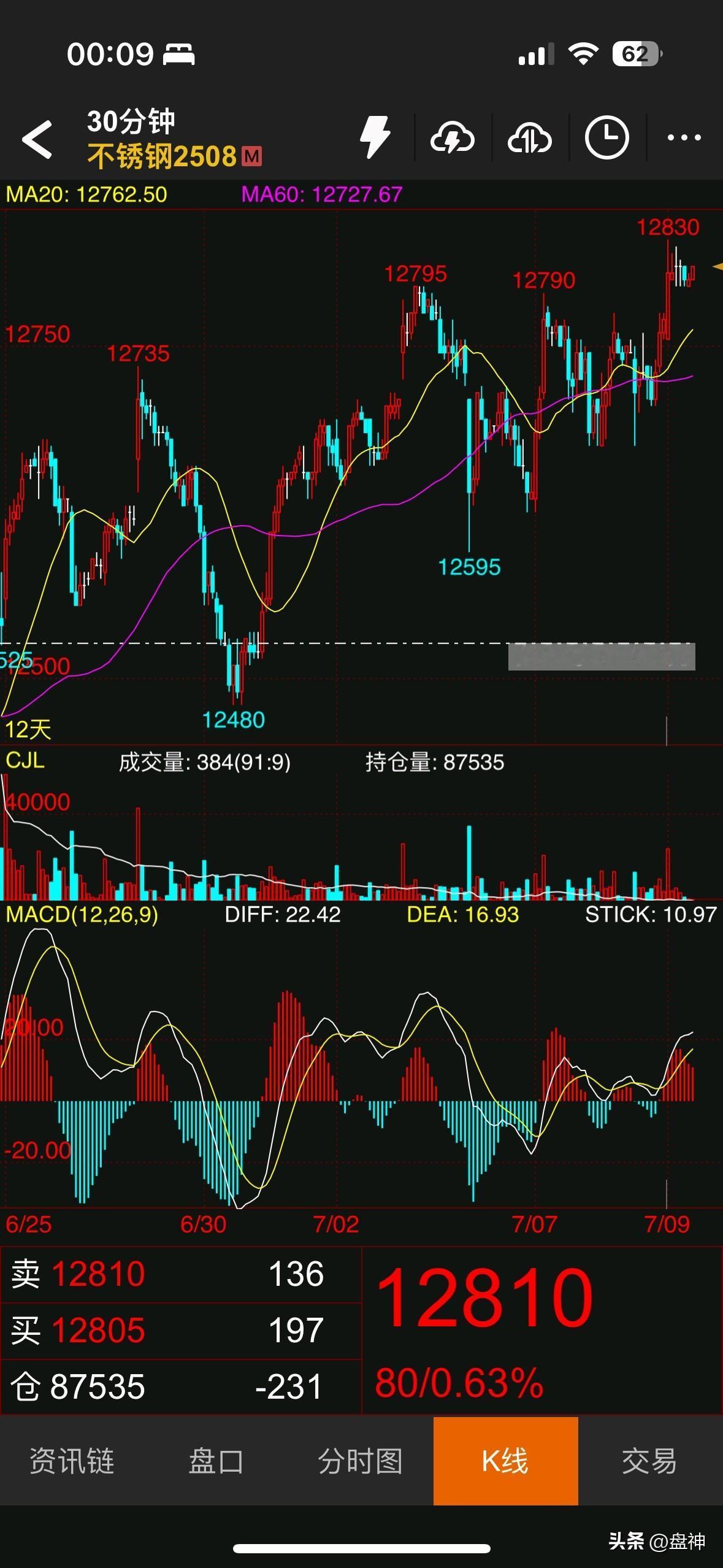 一路看着不锈钢从12600到12700再到现在的12800，不容易啊，就涨了20