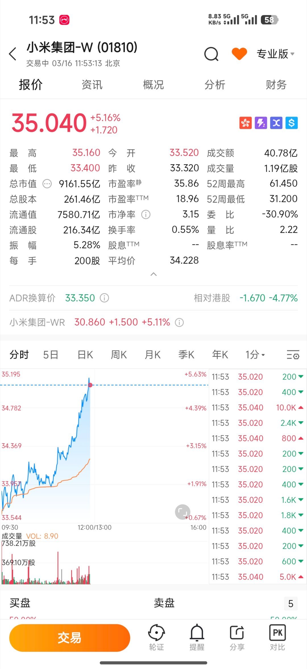 今天小米股价涨势喜人，就看接下来su7订单量了 