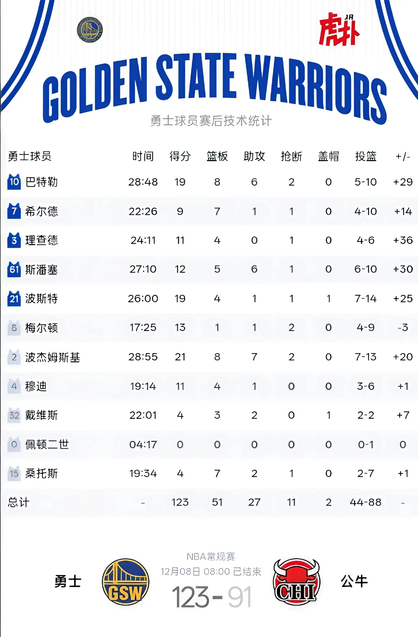 勇士背靠背大胜公牛 NBA常规赛，勇士客场背靠背，全员发挥拿下公牛，就这个替补势