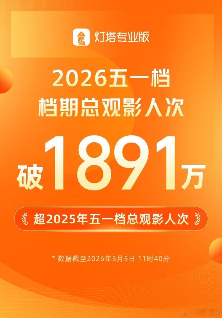 听听温特怎么说2026五一档观影人次超去年  2026年五一档总观影人次突破18