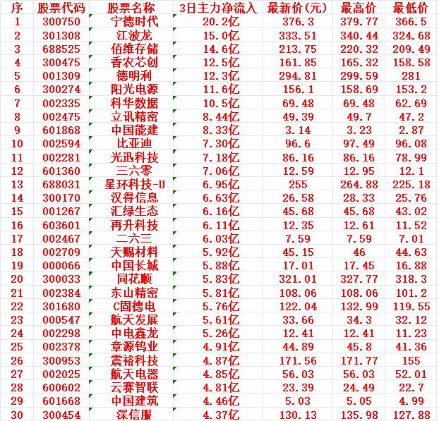 3月10日，前3天主力大幅买入的名单！

宁德时代：3日主力净流入 20.2亿元