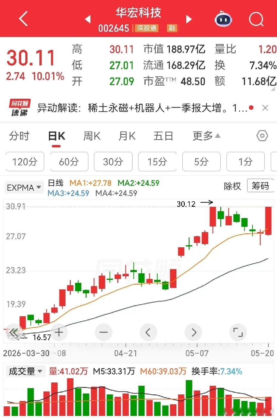 华字辈的两个票，华宏科技和华源控股双双涨停。从形态上看，都是在走上升趋势，有了一