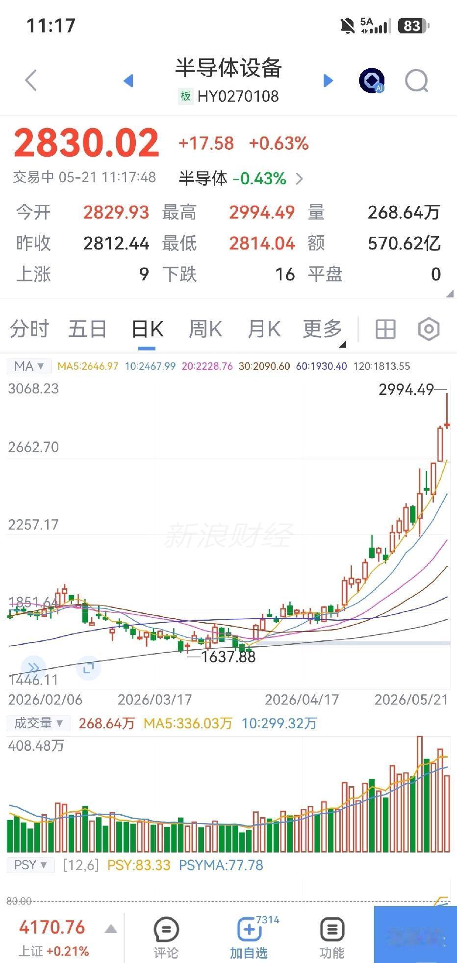 半导体大跳水

发生了什么，你这快成避雷针了。今天炒冷门板块和证券，想冲4200