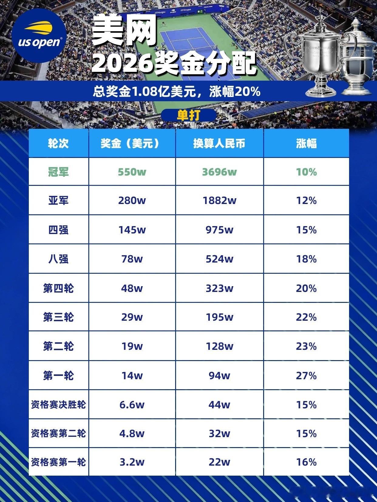 美网2026美网冠军奖金创历史新高 2026美网奖金正赛发布，总奖金达到1.08