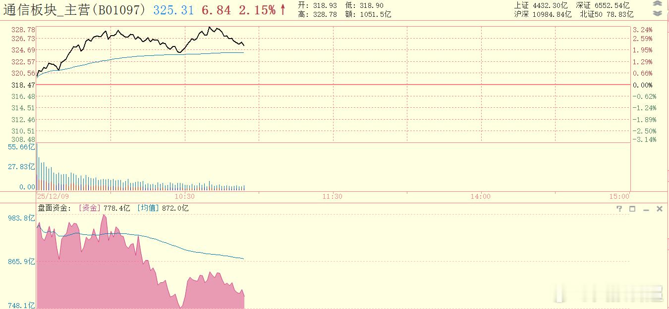 通信板块真是卖飞了，但这符合原则。 