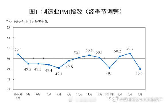 制造业PMI回落至1年最低。其中新出口订单回落到44.7。关税的影响已经开始体现