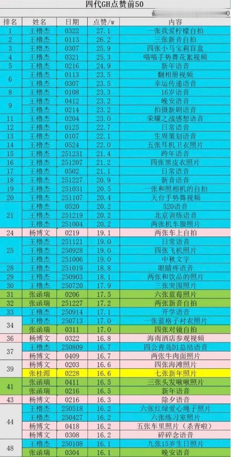 TF四代双人舞台投票王橹杰太可怜了四代唯一没有cpf的人吧全靠自己，现在整个四代