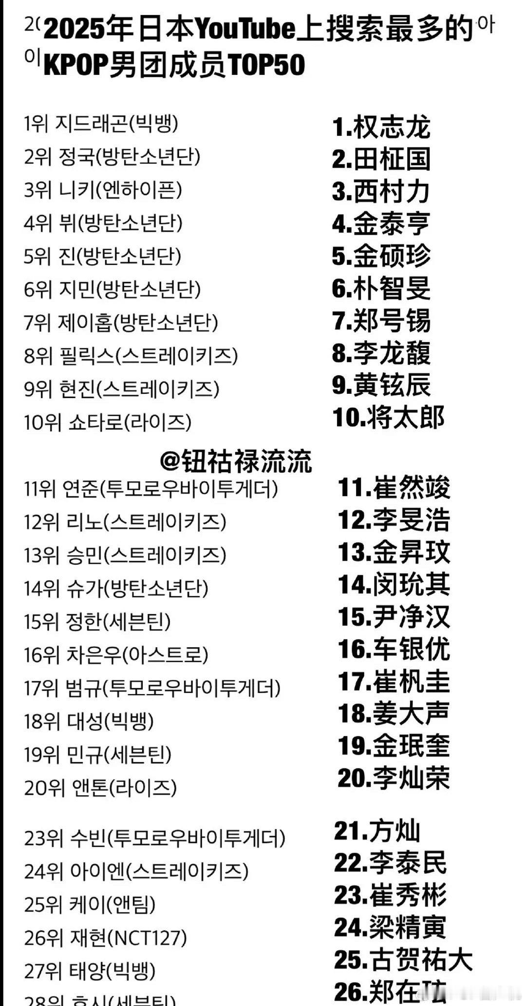 2025日本YTB搜索最多的KPOP男/女团成员TOP50 出来了。各团的日本t