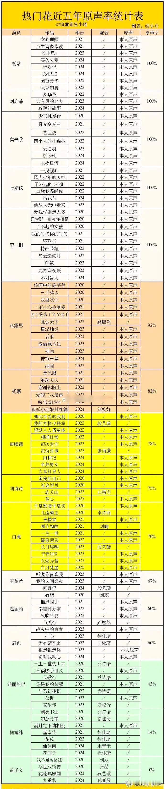 近五年女演员原声台词原声率统计表出炉。
    杨紫八部剧全部原声台词，位于女演