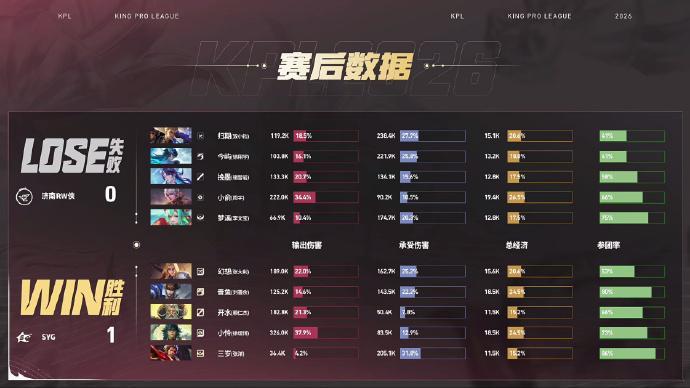 SYG对战RWSYG先拿一局1:0RW晋鱼赵云获得本局MVP 