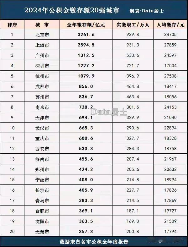 2024年度中国城市公积金缴存额20强排名（图据Data居士）