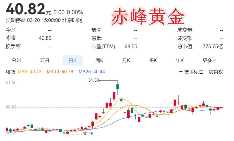 3月20日利好发布，赤峰黄金这份年报，把“金价上涨”的故事写进利润表
 
今天赤