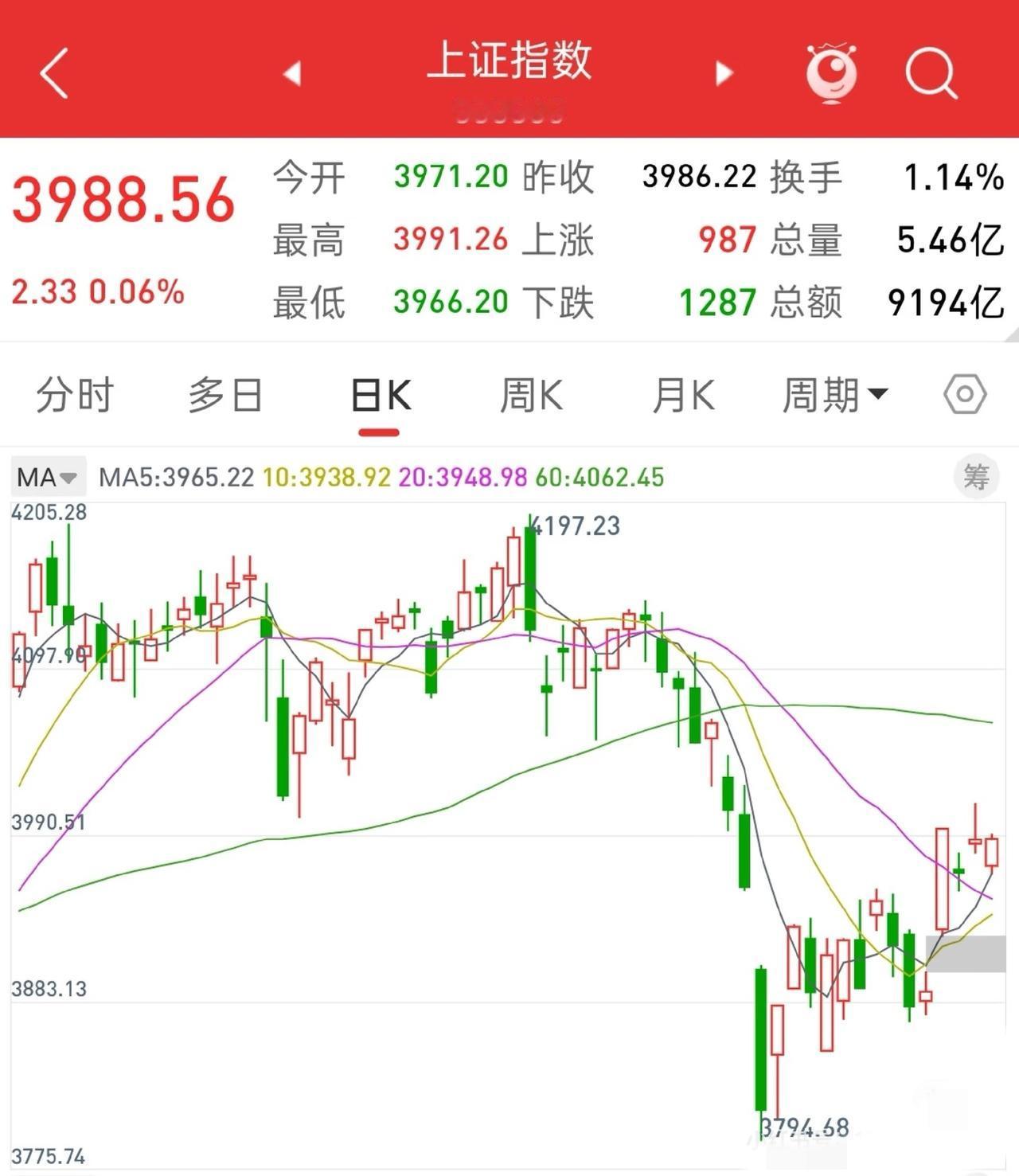 市场在慢慢变好。今天市场对于周末再次利空而周五修复定价打满的弱势预期给出的答案是