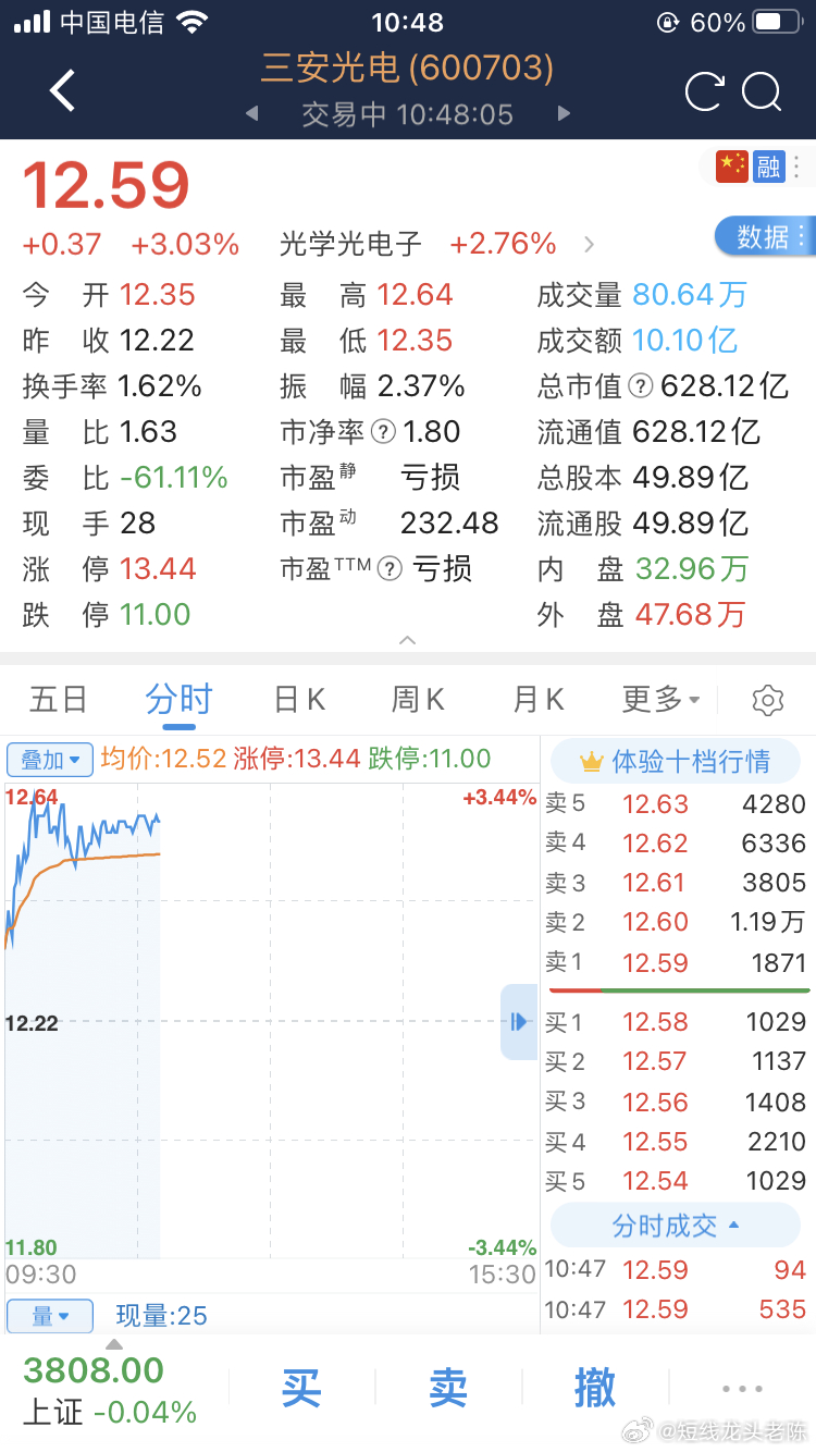 $三安光电 sh600703$ 可以继续持有，拿不住的可以收米了 