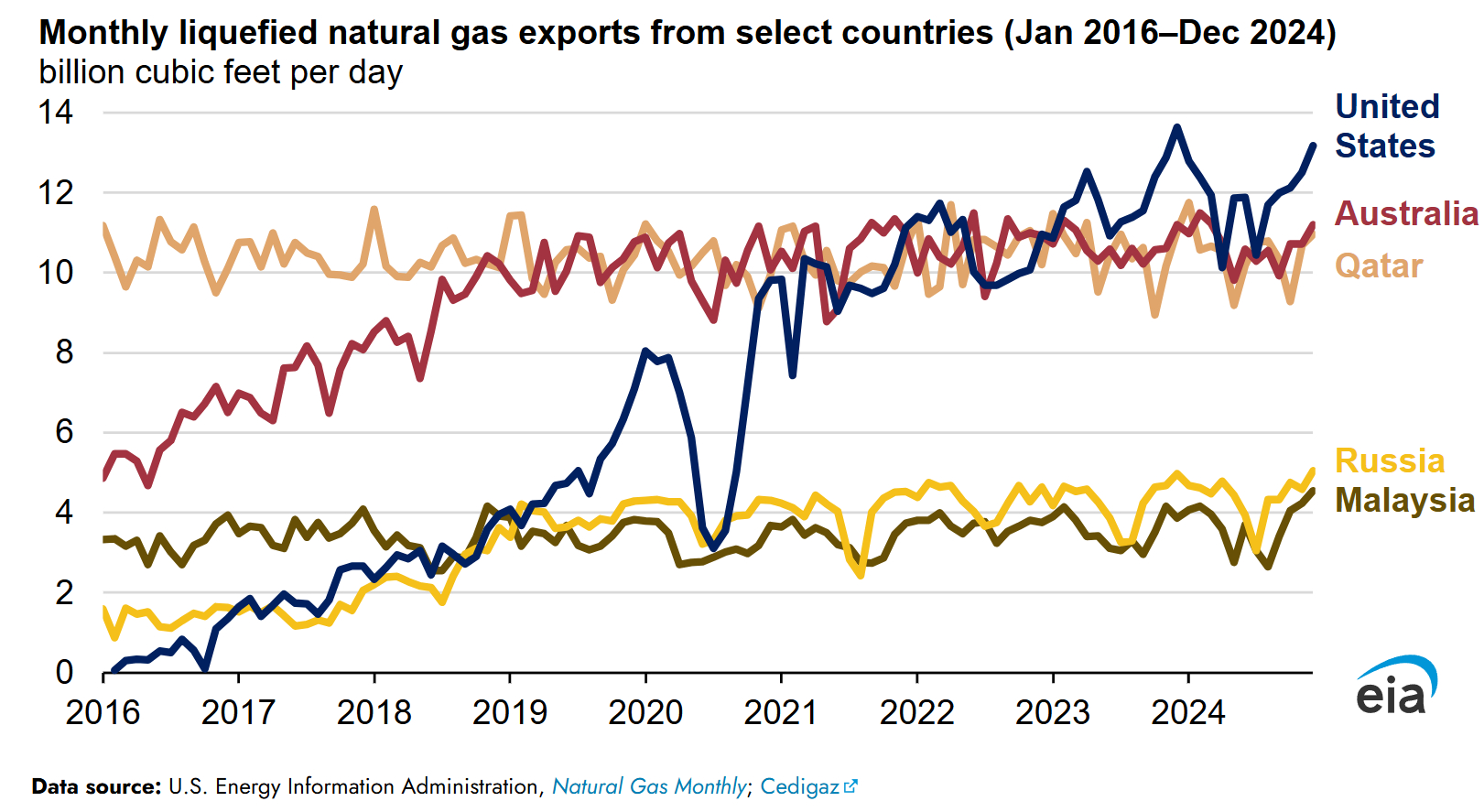 【#美国再次刷新全球最大液化天然气出口国纪录# 首个单月出口1000万吨，欧洲购