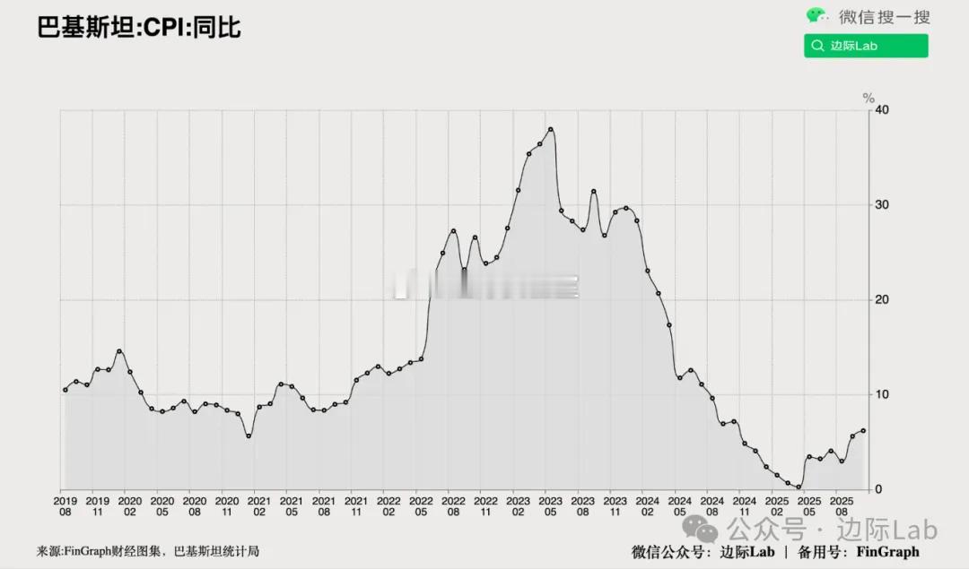 在严重洪灾与阿富汗边境关闭导致的食品供应中断双重冲击下，巴基斯坦10月通货膨胀加