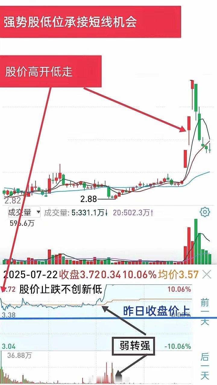 做短线、抓强势股主升浪，找准调整时的承接机会，往往能实现当日可观盈利。但这种回调