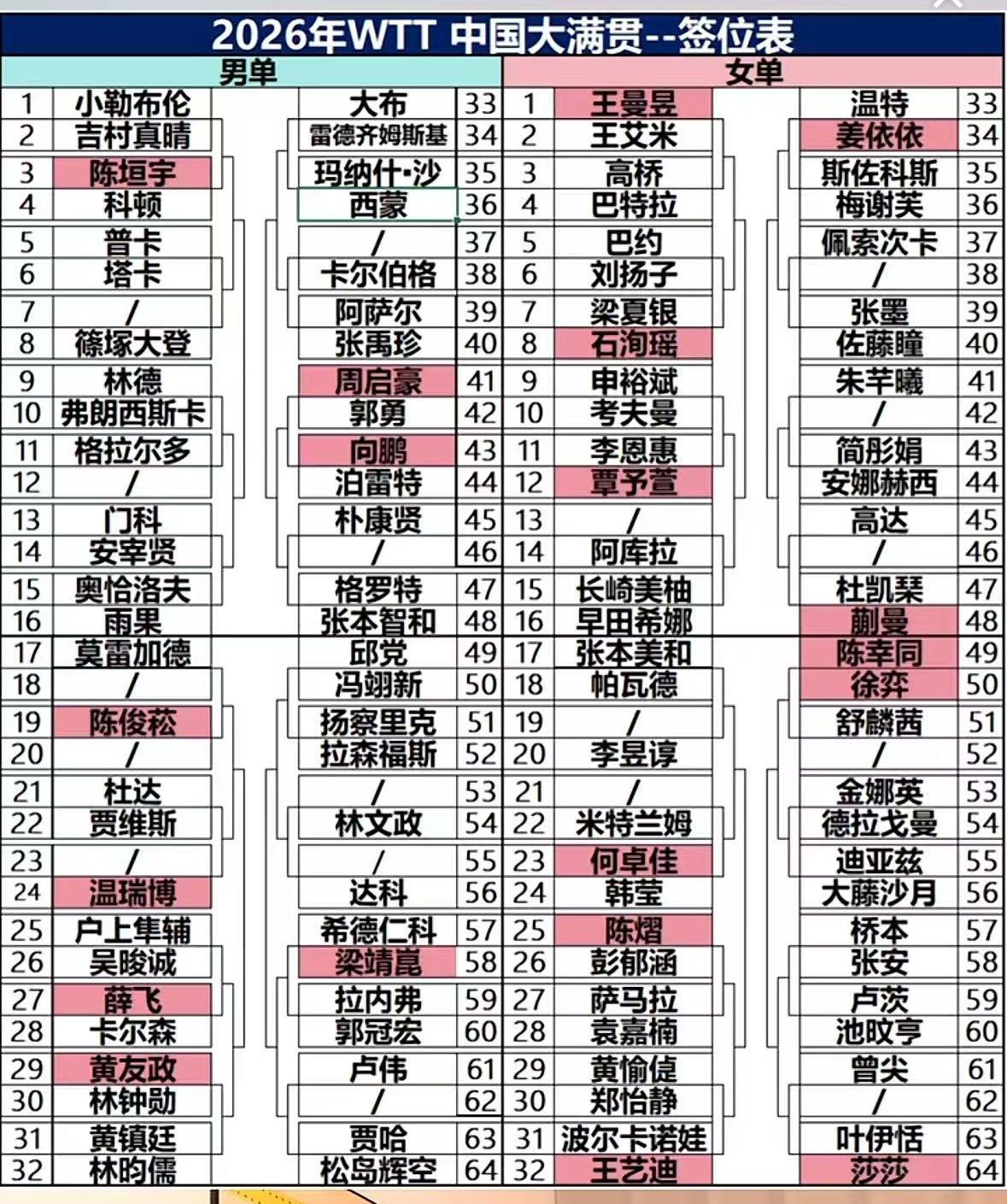 10月2日张本智和与教练到达北京参加北京大满贯！
亚运会刚刚结束，
张本智和今天