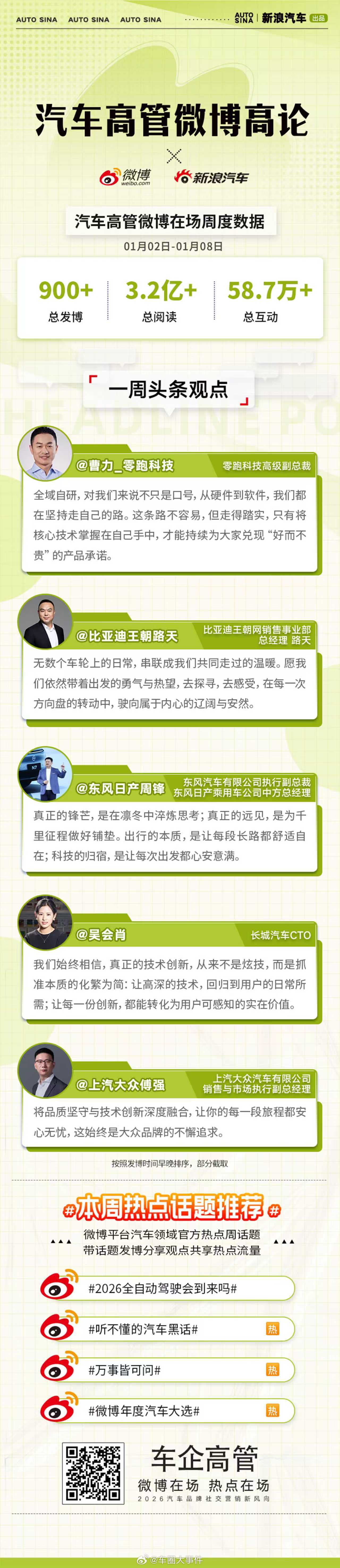 以技术创新服务用户，打造可靠舒适的出行体验。汽车高管微博高论，省流速览微博一周高