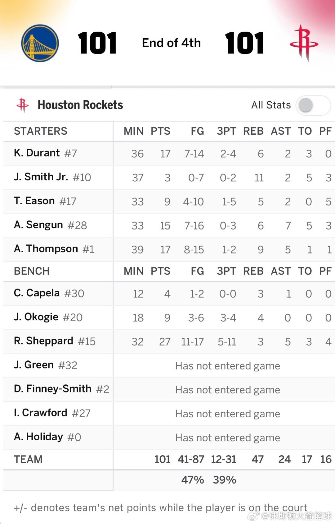 最后0.3秒，阿门空接不中，火箭勇士进入加时👀勇士vs火箭休斯顿火箭休斯顿火箭