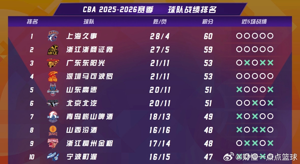 贺希宁本赛季迎来生涯巅峰！他三分命中数成功突破100记，237次出手交出42.6