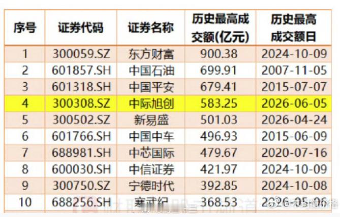 a股 数据：历史天量后，多久才能回本？A股单日成交量历史前4名：东方财富、中国石