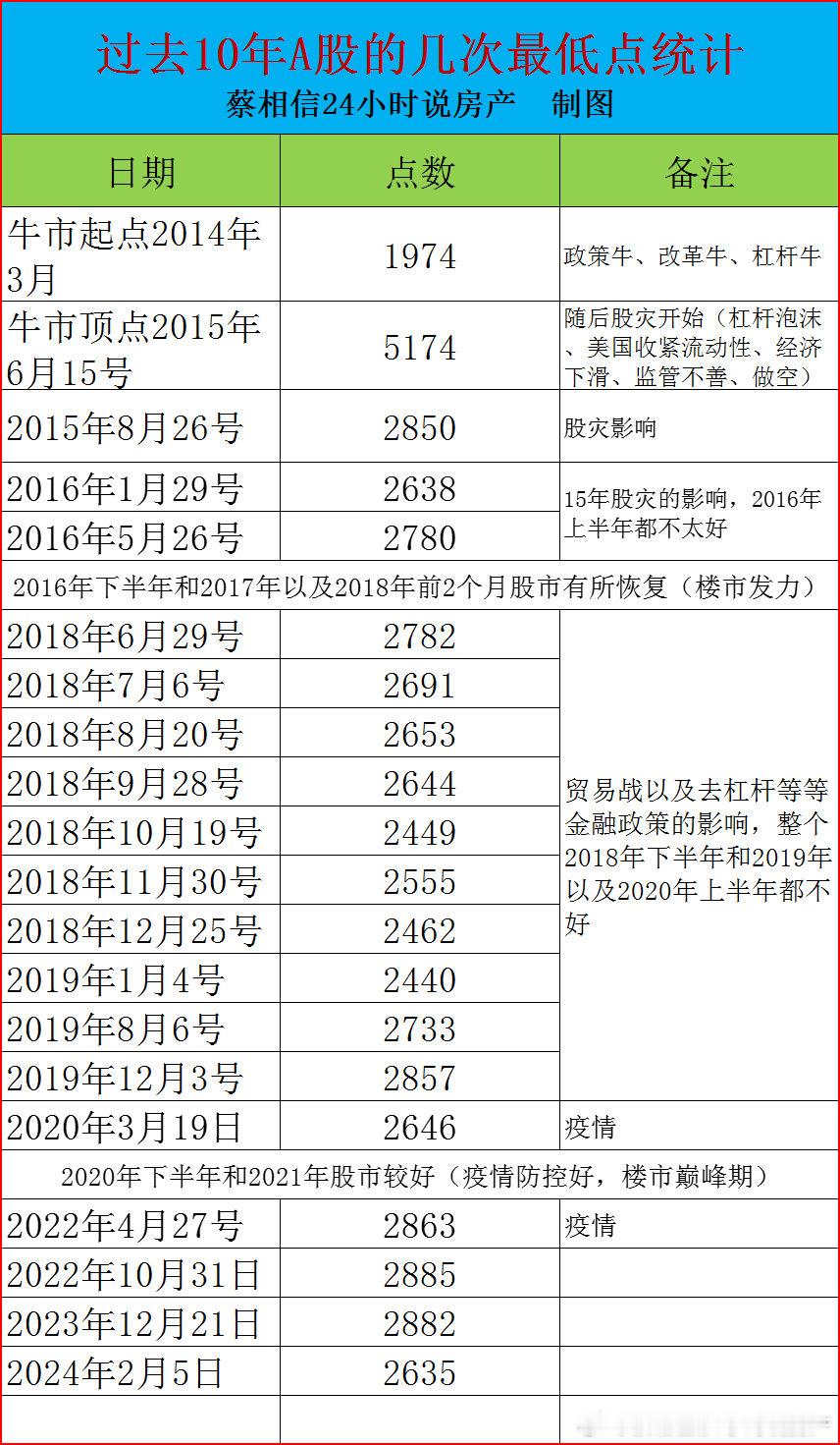 过去十年A股的几次最低点。 2018年，你们是怎么熬过来的？ 从年初的快3600