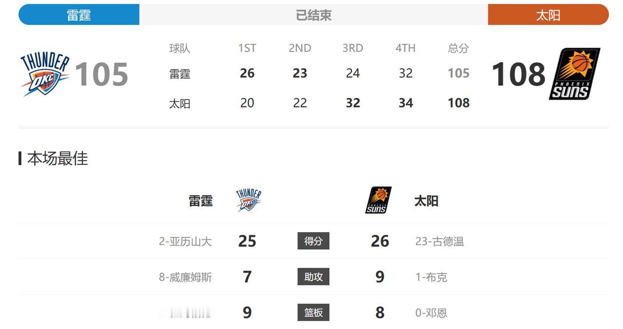今天已经是太阳这赛季第三次打雷霆了，第一次还能打到最后才输，第二次直接大败，输了