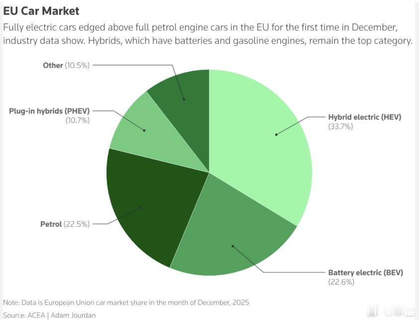 欧盟纯电动汽车销量首次超过燃油车欧洲汽车制造商协会（ACEA）周二公布的数据显示